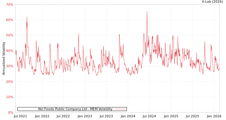 graph of Nsl Foods Public Company Ltd MEM