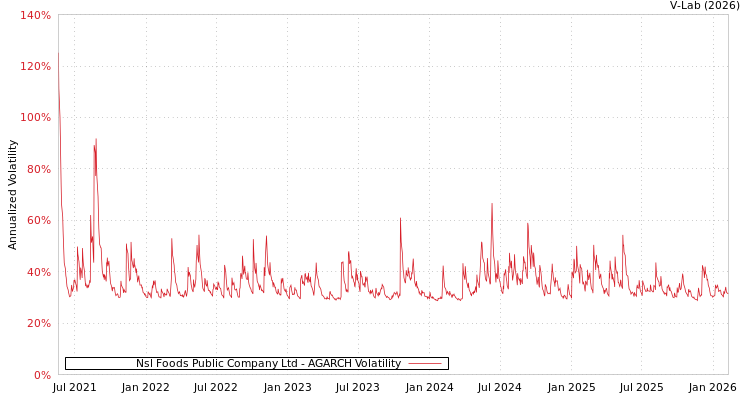 graph of Nsl Foods Public Company Ltd AGARCH