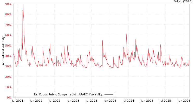 graph of Nsl Foods Public Company Ltd APARCH