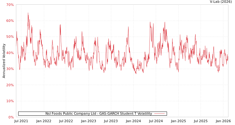 graph of Nsl Foods Public Company Ltd GAS-GARCH-T