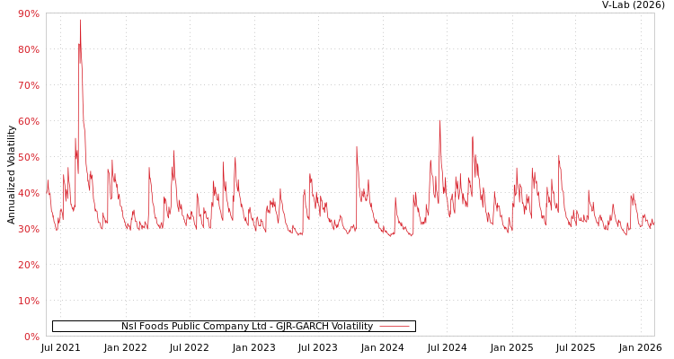 graph of Nsl Foods Public Company Ltd GJR-GARCH