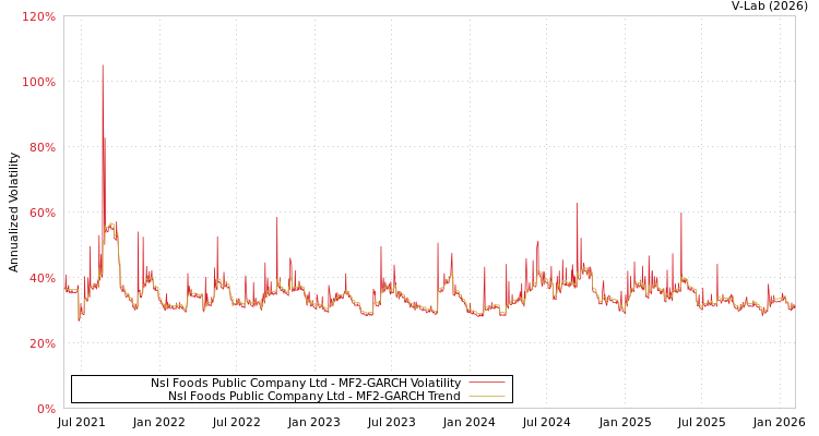 graph of Nsl Foods Public Company Ltd MF2-GARCH