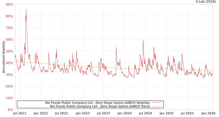 graph of Nsl Foods Public Company Ltd S0GARCH