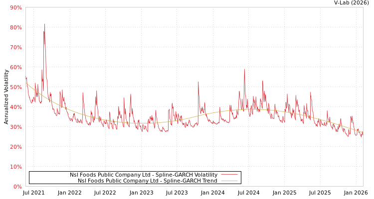graph of Nsl Foods Public Company Ltd SGARCH