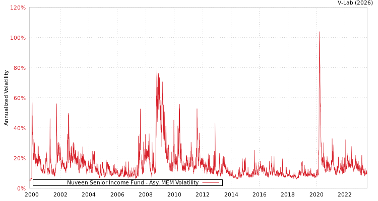 graph of Nuveen Senior Income Fund AMEM