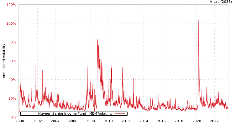 graph of Nuveen Senior Income Fund MEM