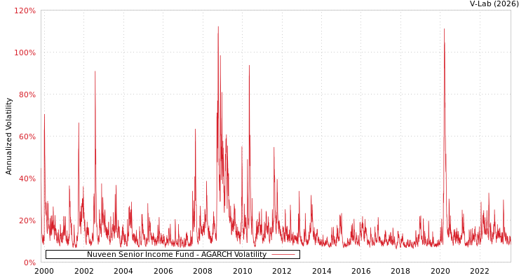 graph of Nuveen Senior Income Fund AGARCH