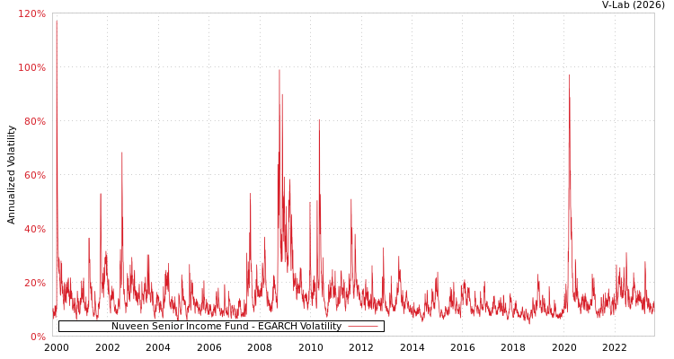 graph of Nuveen Senior Income Fund EGARCH