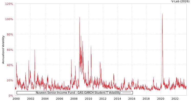 graph of Nuveen Senior Income Fund GAS-GARCH-T