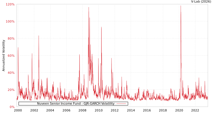 graph of Nuveen Senior Income Fund GJR-GARCH