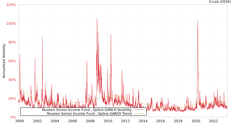 graph of Nuveen Senior Income Fund SGARCH