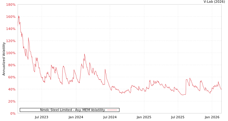 graph of Nmdc Steel Limited AMEM