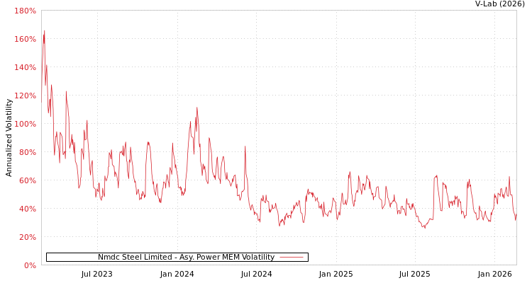 graph of Nmdc Steel Limited APMEM