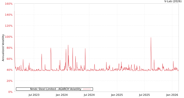 graph of Nmdc Steel Limited AGARCH