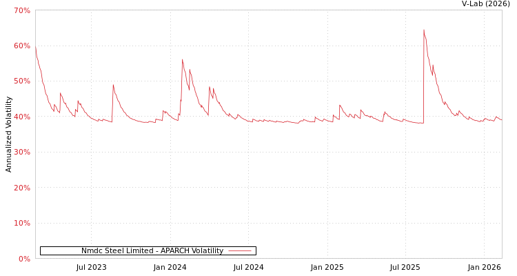 graph of Nmdc Steel Limited APARCH
