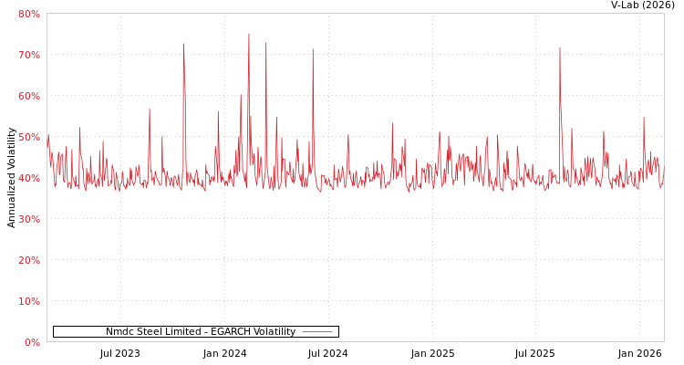 graph of Nmdc Steel Limited EGARCH