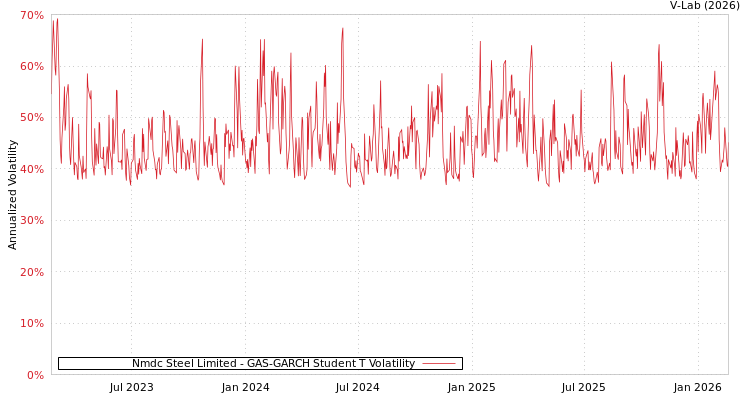 graph of Nmdc Steel Limited GAS-GARCH-T