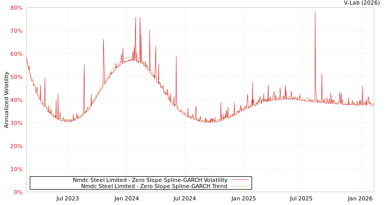 graph of Nmdc Steel Limited S0GARCH