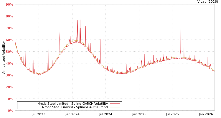 graph of Nmdc Steel Limited SGARCH