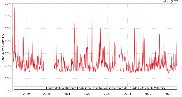 graph of Fundo de Investimento Imobiliario Hospital Nossa Senhora de Lourdes AMEM