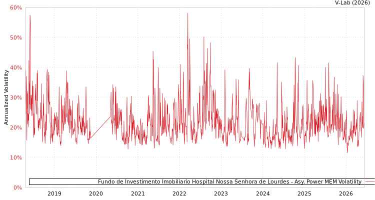 graph of Fundo de Investimento Imobiliario Hospital Nossa Senhora de Lourdes APMEM