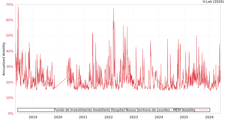 graph of Fundo de Investimento Imobiliario Hospital Nossa Senhora de Lourdes MEM