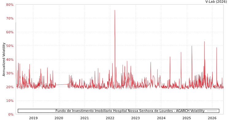 graph of Fundo de Investimento Imobiliario Hospital Nossa Senhora de Lourdes AGARCH