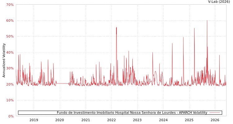 graph of Fundo de Investimento Imobiliario Hospital Nossa Senhora de Lourdes APARCH