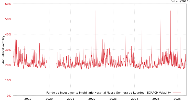 graph of Fundo de Investimento Imobiliario Hospital Nossa Senhora de Lourdes EGARCH
