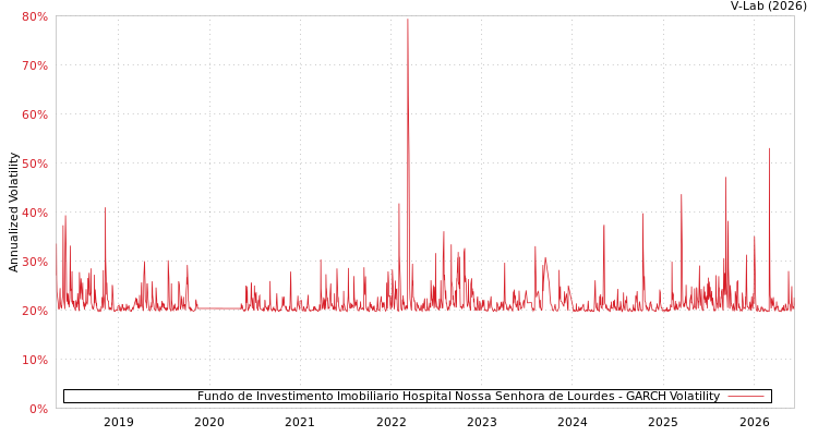 graph of Fundo de Investimento Imobiliario Hospital Nossa Senhora de Lourdes GARCH