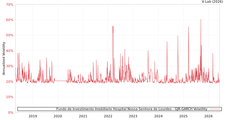 graph of Fundo de Investimento Imobiliario Hospital Nossa Senhora de Lourdes GJR-GARCH
