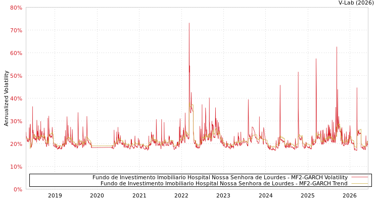 graph of Fundo de Investimento Imobiliario Hospital Nossa Senhora de Lourdes MF2-GARCH