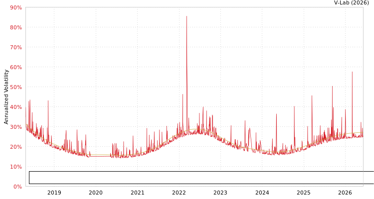 graph of Fundo de Investimento Imobiliario Hospital Nossa Senhora de Lourdes S0GARCH