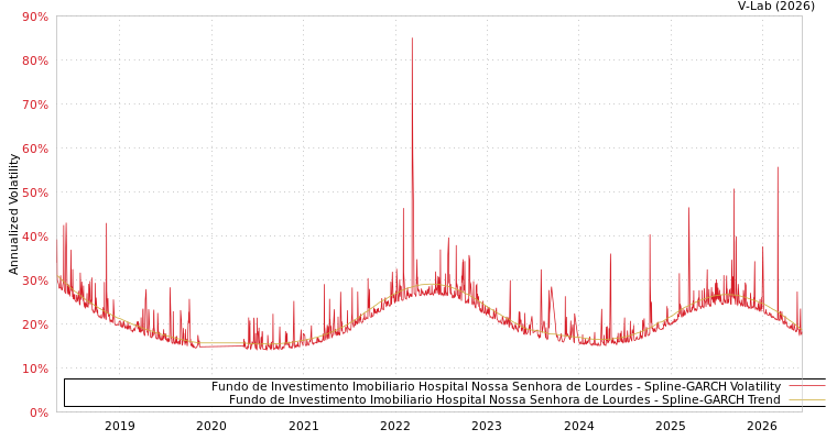 graph of Fundo de Investimento Imobiliario Hospital Nossa Senhora de Lourdes SGARCH