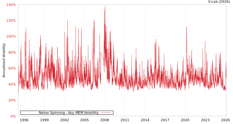 graph of Nahar Spinning AMEM
