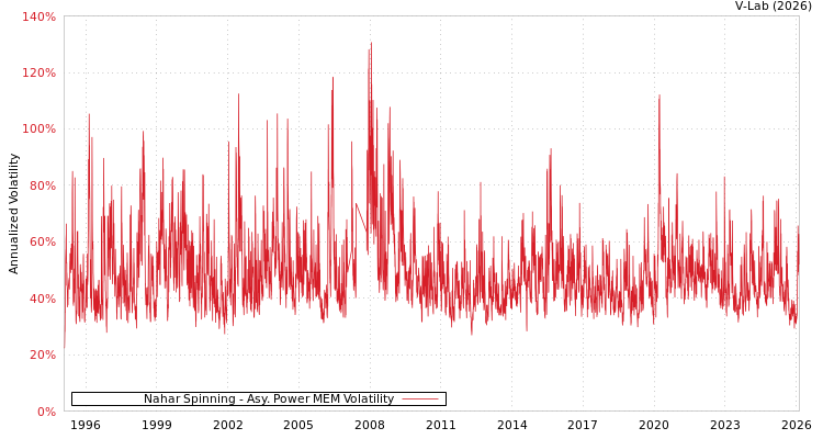 graph of Nahar Spinning APMEM