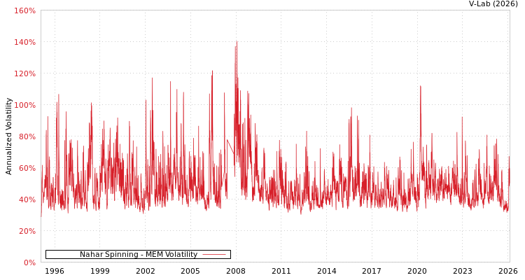 graph of Nahar Spinning MEM