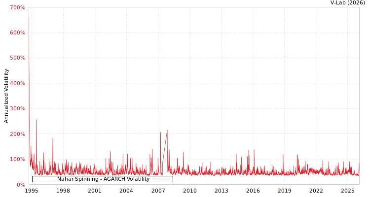 graph of Nahar Spinning AGARCH