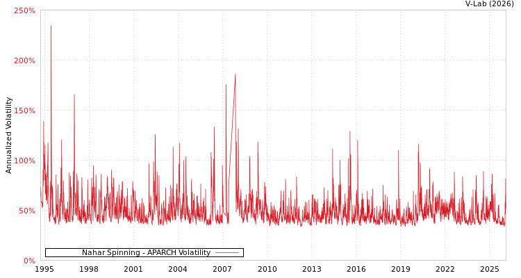 graph of Nahar Spinning APARCH