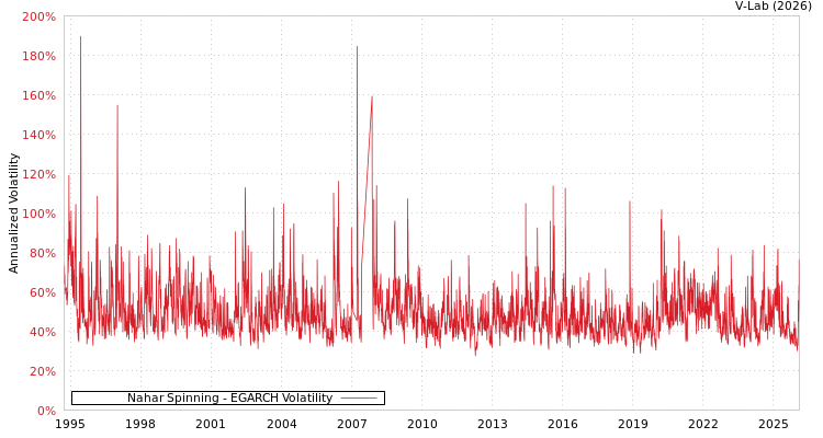 graph of Nahar Spinning EGARCH
