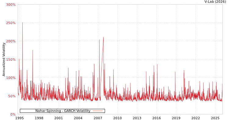 graph of Nahar Spinning GARCH