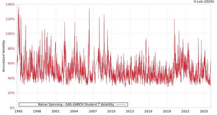 graph of Nahar Spinning GAS-GARCH-T