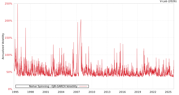 graph of Nahar Spinning GJR-GARCH
