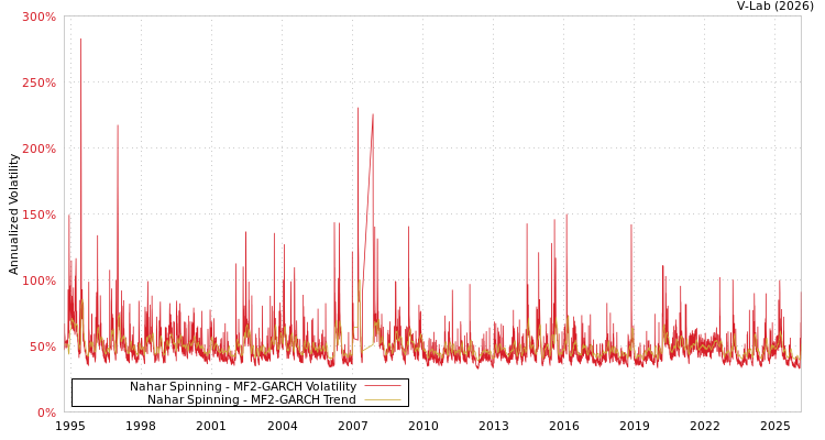graph of Nahar Spinning MF2-GARCH