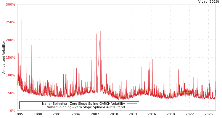 graph of Nahar Spinning S0GARCH