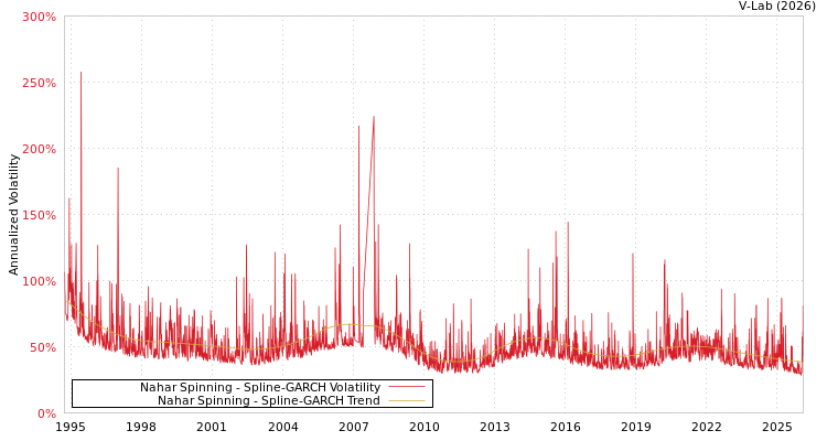 graph of Nahar Spinning SGARCH