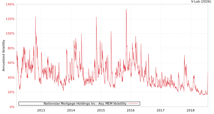 graph of Nationstar Mortgage Holdings Inc AMEM