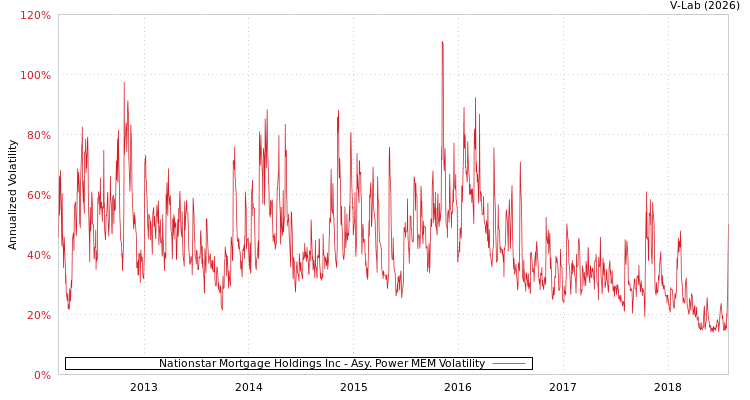 graph of Nationstar Mortgage Holdings Inc APMEM