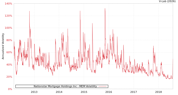 graph of Nationstar Mortgage Holdings Inc MEM