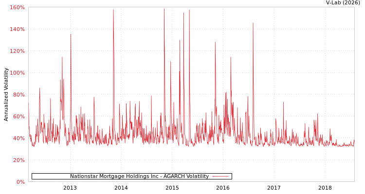 graph of Nationstar Mortgage Holdings Inc AGARCH